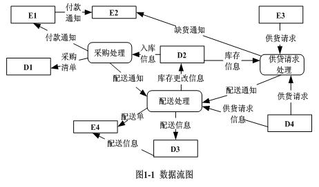 该系统采用结构化方法进行开发,得到待修改的数据流图(如图1-1
